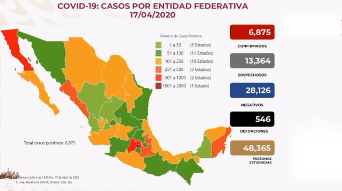 SALUD REPORTA SEIS MIL 875 CASOS DE COVID-19 EN MÉXICO