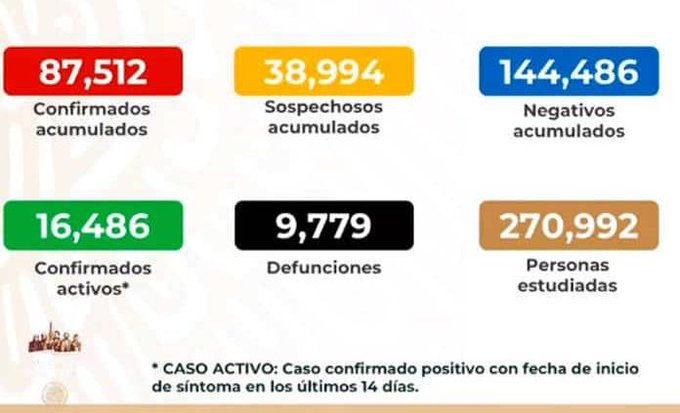 MÉXICO REGISTRA 87 MIL 512 CASOS DE COVID-19 Y 9 MIL 779 DEFUNCIONES