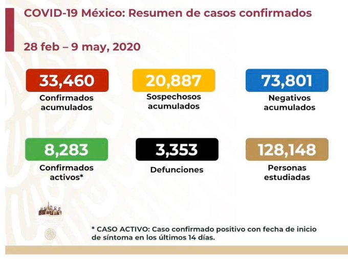 MÉXICO SUMA 33 MIL 460 CASOS DE COVID-19 Y TRES MIL 353 DEFUNCIONES